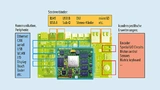 Carrier Board mit möglichen Funktionsbausteinen und aufgelötetem System-on-Module