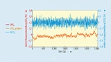 Gemessene Netzfrequenz für eine exemplarische Stunde und die dementsprechend berechnete Leistungsvariation ΔP/P0, berechnet mit Tα = 24 s.