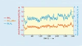 Gemessene Netzfrequenz für eine exemplarische Stunde und die dementsprechend berechnete Fluktuation der Zwischenkreisspannung