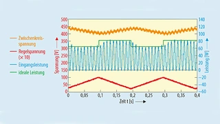 Messungen der Zwischenkreisspannung (orange) und der Eingangsleistung (blau) mit linear an- und absteigendem Regelsignal (rot).