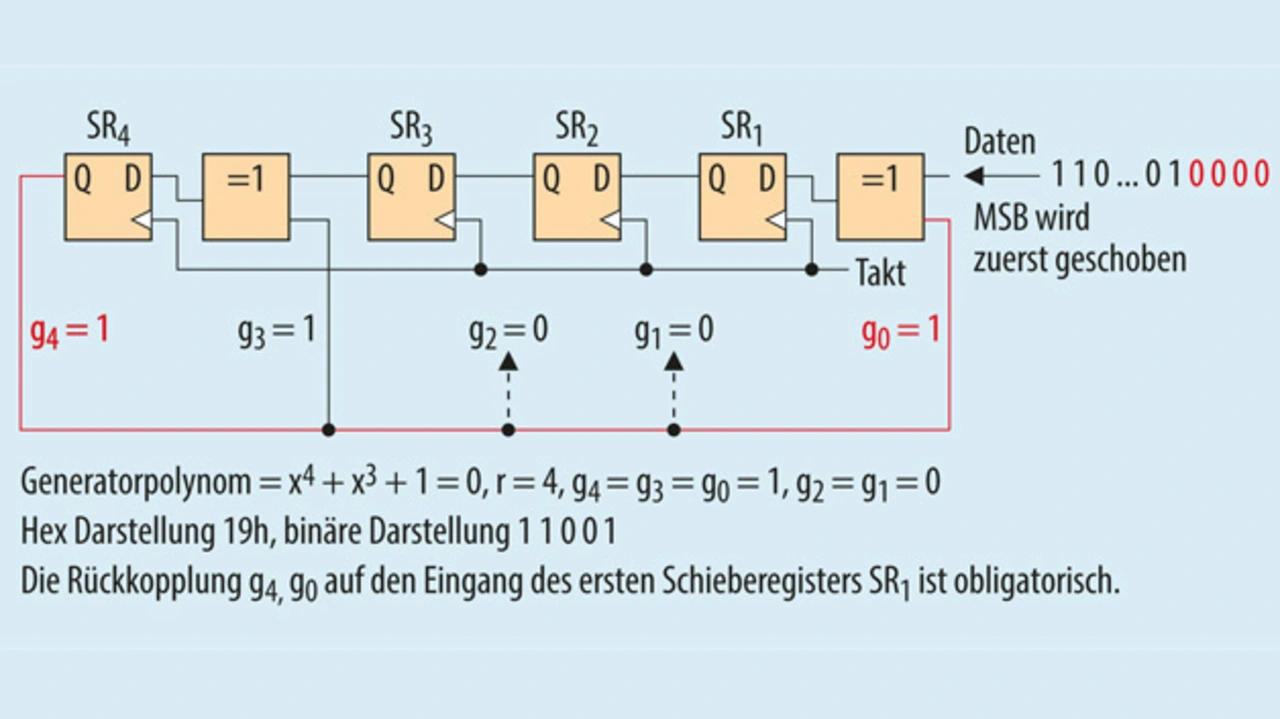 Implementierung des Generatorpolynom 19h als G-LFSR.