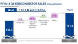 Das Wachstum im dritten Quartal 2016 lässt Renesas hoffen die Trendwende geschafft zu haben.