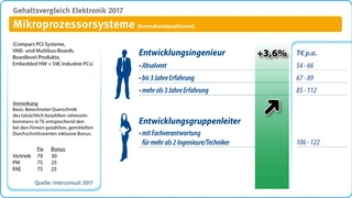 Gehalt