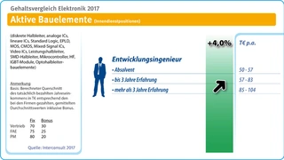 Gehalt