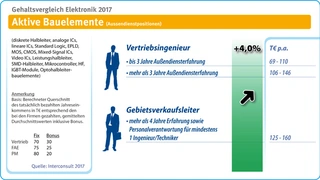 Gehalt