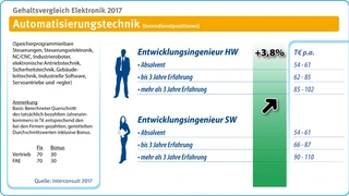Gehalt