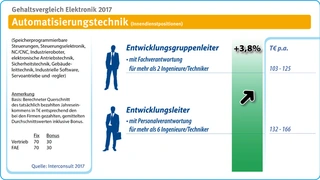 Gehalt