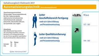 Gehalt