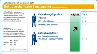 Gehalt