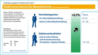 Gehalt