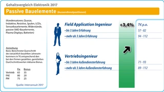 Gehalt