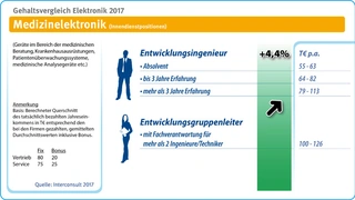 Gehalt