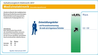 Gehalt