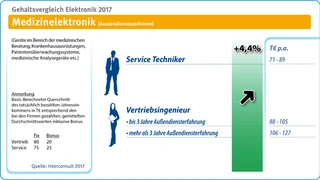 Gehalt