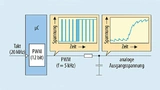 Im einfachsten Fall genügt ein Tiefpassfilter, um aus einem PWM-Signal 