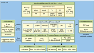 Die PolarFire-FPGAs sind auf Datendurchsatz getrimmt.