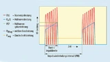 Spitzenleistung und Durchschnittsleistung für ein pulsmoduliertes Signal