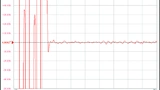 Bild 4: Der Ausgang des LTC6946 schwingt bei einem 20 MHz Frequenzsprung in weniger als 15 µs ein. 