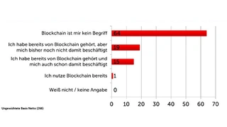 Anzahl der Mitarbeiter, denen Blockchain ein Begriff ist.