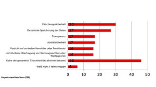 Welche folgenden Charakteristika einer Blockchain sind Ihnen bereits bekannt?