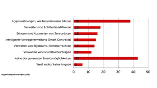 Und welche der folgenden Einsatzmöglichkeiten einer Blockchain sind Ihnen bereits bekannt?