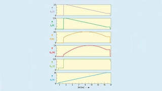 Simulationsergebnisse für RL = 2,2 Ω. Durch den kleinen Lastwiderstand wird die Schaltung einem Kurzschluss vergleichbar betrieben und es dominiert das Verhalten der Strombegrenzung
