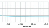 : Verlauf des Gesamtfehlers / STMicroelectronics