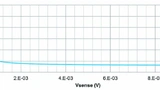 Verlauf des Gesamtfehlers / STMicroelectronics