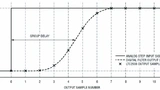 Sprungantwortzeit/Linear Technology