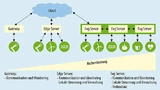 Edge- und Fog Server übernehmen neben den Brückenfunktionen von Gateways auch komplette Steuerungs- und Managementfunktionen