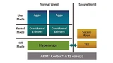 Bild 3. Integration eines Hypervisors in ARMs normale und sichere Welt