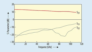 Gemessene Kleinsignal-S-Parameter des gegengekoppelten Verstärkers