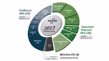 Marktanteile von Feldbussen und Industrial Ethernet.