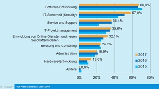 VDI CeBIT