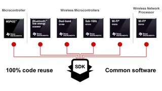Software Development Kit (SDK) für die Wireless Mikrocontroller von TI