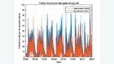 Auswertung der Daten mit Matlab. Am Wochenende (25. und 26.7.) ist ein etwas anderes Verkehrsaufkommen zu erkennen