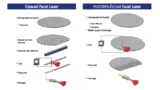 Mit Hilfe der Etched Facet Technology (EFT) lassen sich Laser (rand- oder oberflächenemittierend) an PICs aus Silizium einfach anpassen, so dass L-PICs entstehen. Macom gelingt es, mit Hilfe der Etched Facet Technology (EFT) den elektrischen Strom mi