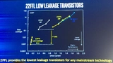 Der neue 22FFL-Prozess bietet neben High-Performance- auch Ultra-Low-Leackage-Transistoren an.