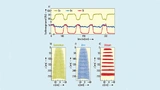 Mit einer Atomsonde (APT) gemessenes Konzentrationsprofil entlang der GeSn/SiGeSn-Multischicht der LED