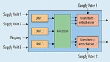 Triple-Modular-Redundanz für Fail-Operational-Systeme