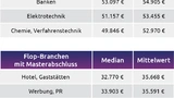 Master Gehalt
