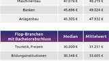 Bachelor Gehälter