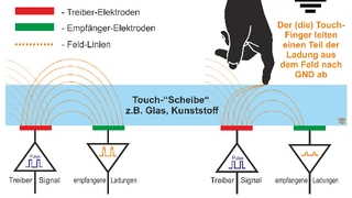 PCAP-Touch-Prinzip