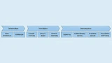 Heitec gliedert sich der Produktentstehungsablauf in drei große Abschnitte: Definitionsphase, Entwurfsphase und Umsetzungsphase