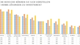 Coqon Smart Home Umfrage