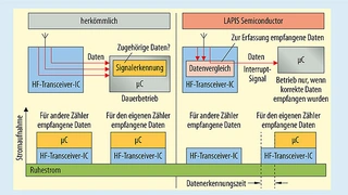 Der Transceiver prüft, ob die Adresse der empfangenen Nachricht mit der eigenen Adresse identisch ist