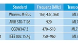 Pin- und Software-kompatiblen Transceiver-ICs ML7345 und ML7345C lassen sich elektronische Zähler entsprechend den regionalen und nationalen Anforderungen realisieren