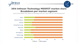 Marktanteil der Infineon-MOSFETs in den unterschiedlichen Marktsegmenten im Jahr 2016.