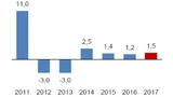 Wachstum der preisbereinigten Produktion in Prozent in der deutschen Elektroindustrie. 