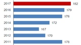 Umsatzentwicklung der deutschen Elektroindustrie in Mrd. Euro.
